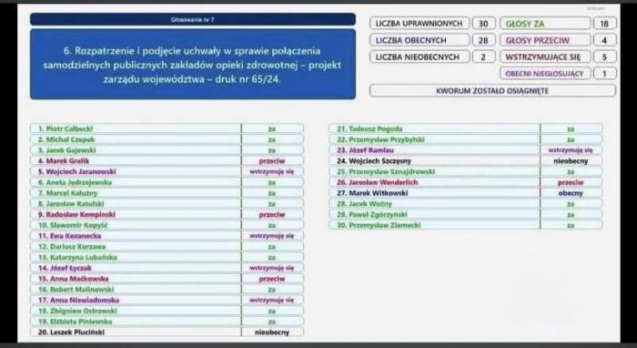 Wyniki głosowania w sprawie reorganizacji WOMP